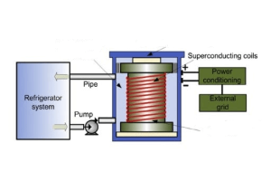 Fampidirana ho an'ny Superconducting Energy Energy (SME): Fitsipika sy fampiharana