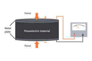 Mikaroka ny fitaovana Piezoelectric fitaovana: Karazana, fananana ary fiantraikany ara-teknolojia