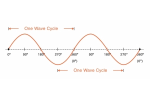 Wave Sine: Famaritana, toetra ary fampiharana