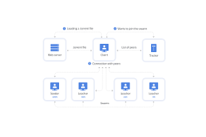 Bitstreams sy Bittorrent: Mikaroka ny fizarana rakitra sy teknolojia ary fanovana ara-dalàna