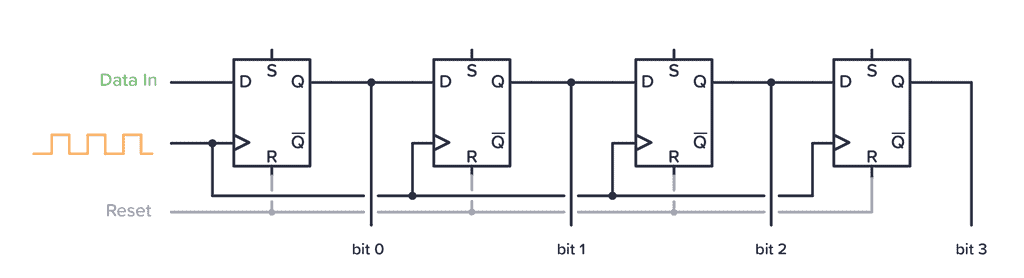 4-Stage Shift Register