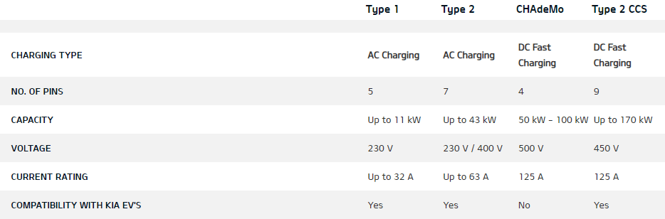 Overview of the Main Connector Types