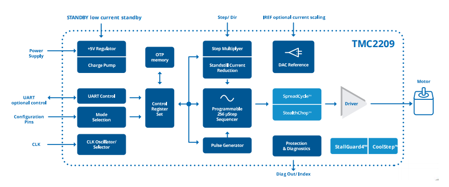 TMC2209 Block Diagram