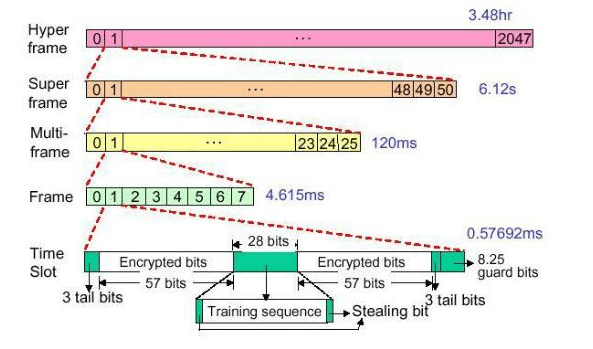  GSM Frame Hierarchy