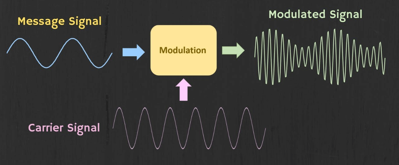 The Modulation