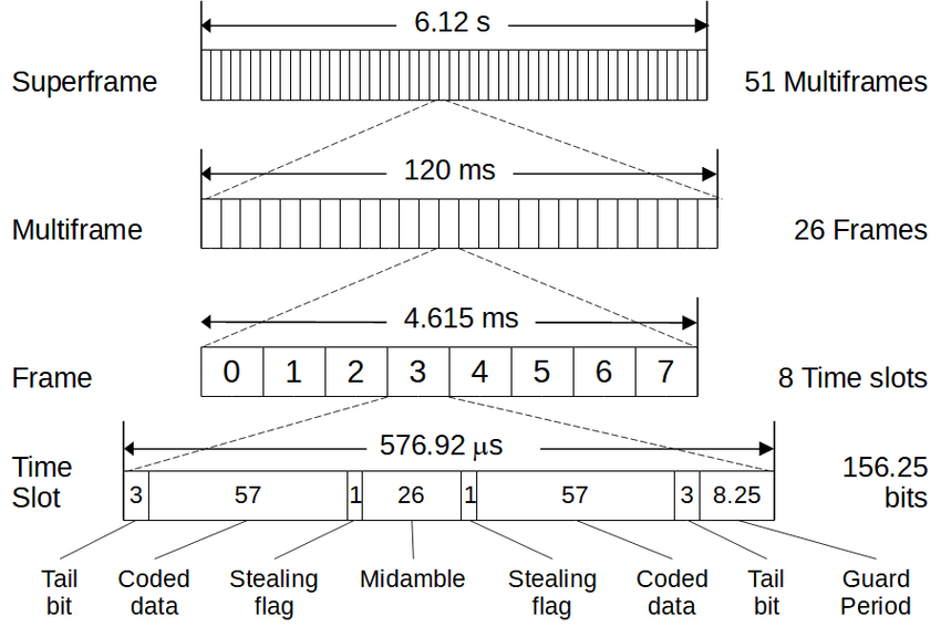 GSM Superframe