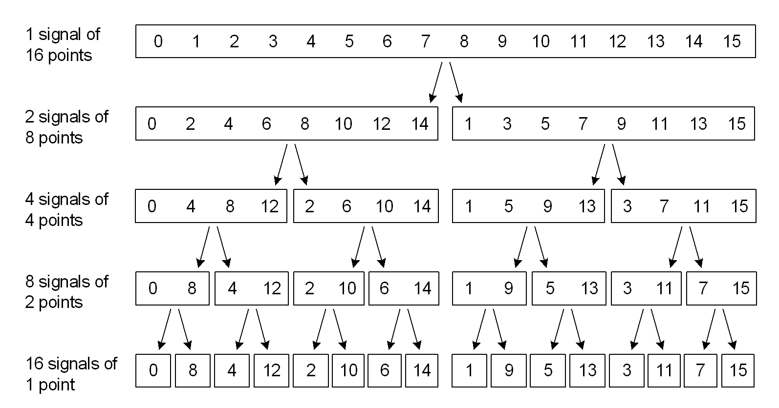 Radix 2 FFT