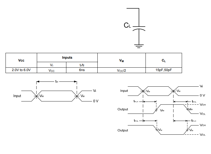 Fig. 6 74HC00 Parameter Measurement Information