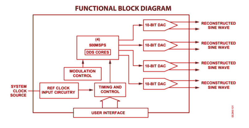 AD9959 BLOCK DIAGRAM