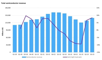 Institution: Mitombo ho an'ny efitrano roa mifanesy roa!Q3 Semiconductor Indostrian'ny vokatra azo avy amin'ny fitambaran'ny famoahana ny 8,4% isam-bolana